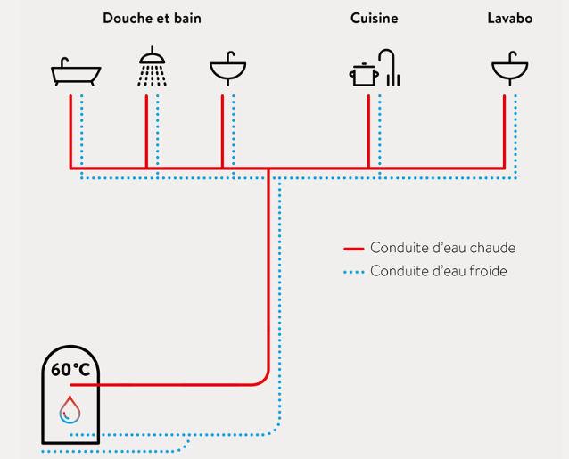 INSTALLATION AVEC CHAUFFE-EAUX INSTANTANES (Installation décentralisée)